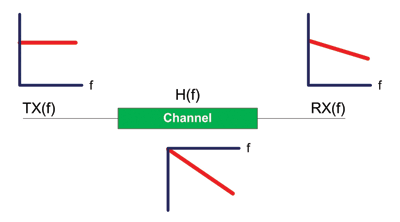 Overcoming closed-eye challenges in USB 3.0 links
