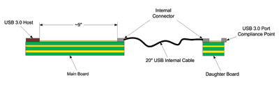 Overcoming closed-eye challenges in USB 3.0 links