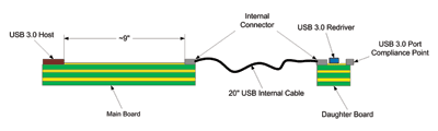 Overcoming closed-eye challenges in USB 3.0 links