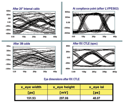 Overcoming closed-eye challenges in USB 3.0 links