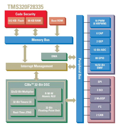 Floating-point DSCs yield greener control systems