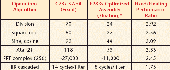 Floating-point DSCs yield greener control systems