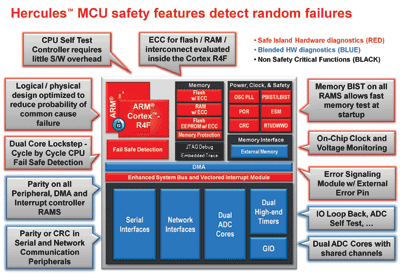 Safety-critical MCUs for embedded systems
