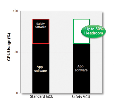 Safety-critical MCUs for embedded systems