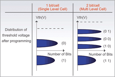 MLC and SLC NAND flash design tradeoffs