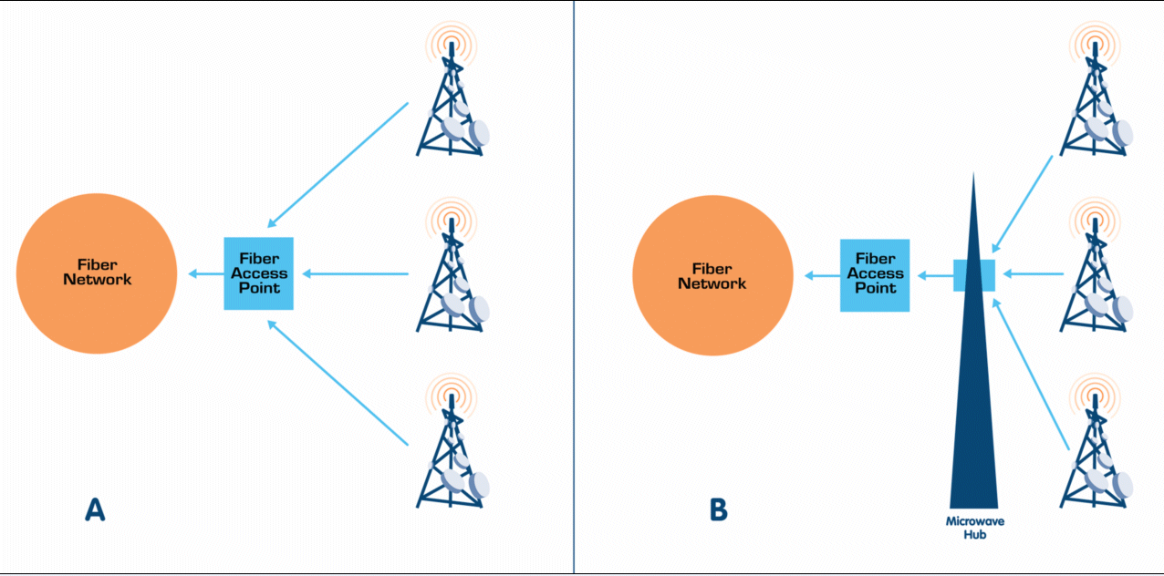 Microwave and fiber drive future of wireless backhaul