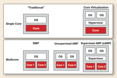 Ten lessons for embedded virtualization