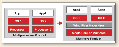 Ten lessons for embedded virtualization