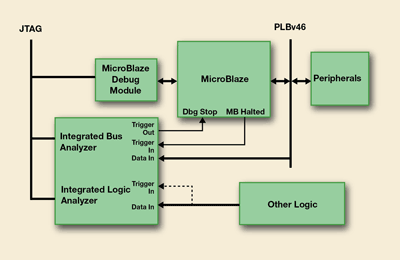 Debugging hybrid FPGA logic/processor designs