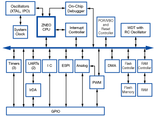 BLDC motor control options