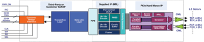 Integrating PCIe on-chip