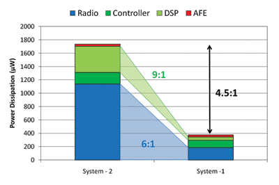 Low-power ASIC paves way to autonomous sensor nodes