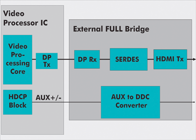 DisplayPort standard eases computer display interface