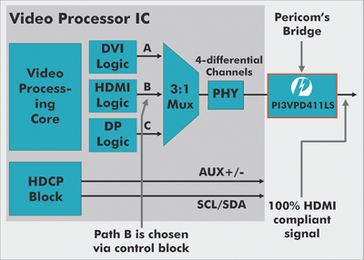 DisplayPort standard eases computer display interface