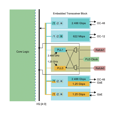 Specifying transceivers for serial protocols