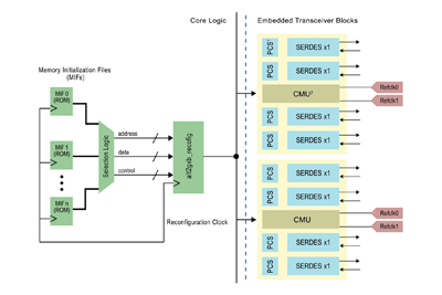 Specifying transceivers for serial protocols