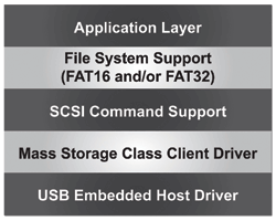 USB Host capability in embedded apps