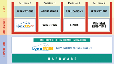 Virtualization and hypervisors aid embedded design