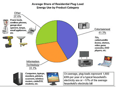 Improved converter designs save energy