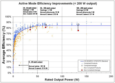 Improved converter designs save energy