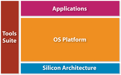 Next-gen smart-phone and PDA OSs