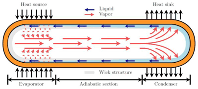 Fundamentals of active vs. passive thermal management