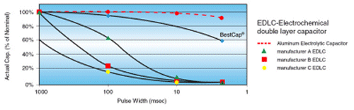 Evolution of supercapacitors