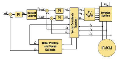 Driving higher levels of efficiency in motor design