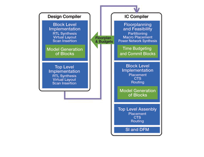 Synthesis needs to change to serve modern chip design