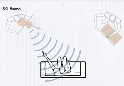 3D sound diagram.