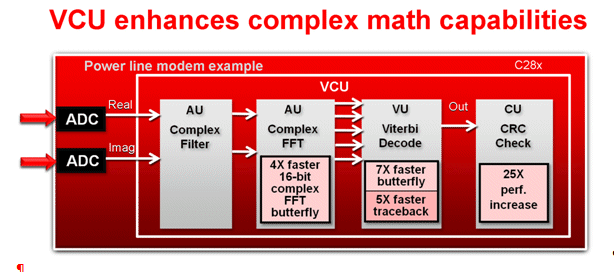 Product How-To: Using the TI VCU in real-time control and power applications