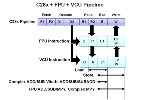 Product How-To: Using the TI VCU in real-time control and power applications
