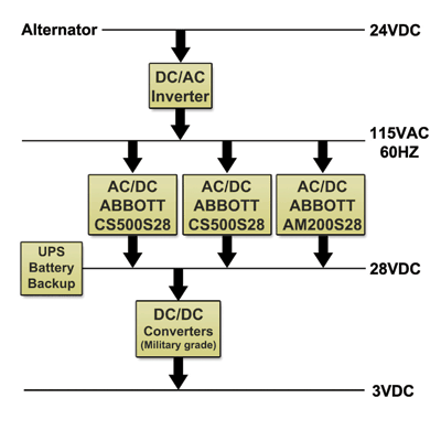 Powering an advanced robotic vehicle