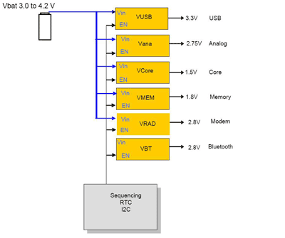 LDOs solve portable power management challenges