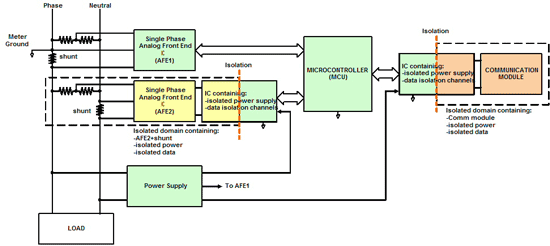 Digital isolation in smart energy-metering applications