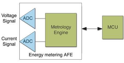 Smart grid metering and suitable architectures