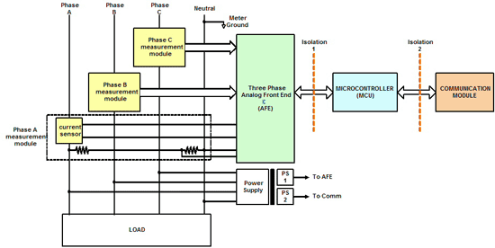 Digital isolation in smart energy-metering applications