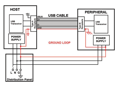 Breaking ground loops to reduce transmission errors