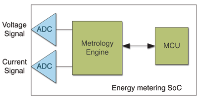 Smart grid metering and suitable architectures