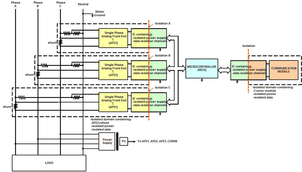 Digital isolation in smart energy-metering applications