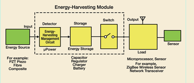 Energy harvesting for sub-0.5-V sources