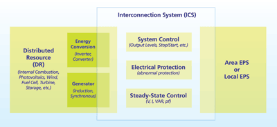 Testing for grid-tied solar system inverters