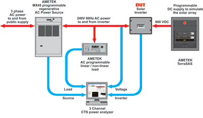 Testing for grid-tied solar system inverters