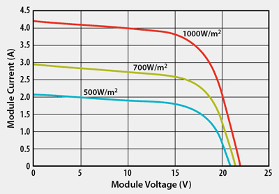 Higher power comes to solar technology