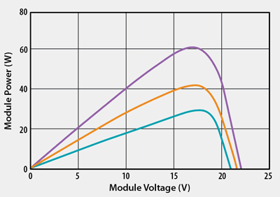 Higher power comes to solar technology