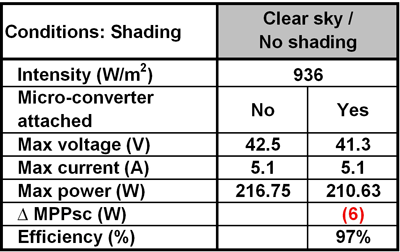 Microconverter in solar photovoltaic systems for residential applications: a cost-to-benefit comparison