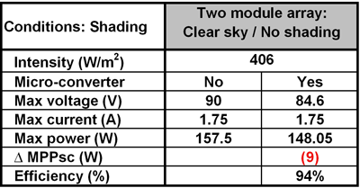 Microconverter in solar photovoltaic systems for residential applications: a cost-to-benefit comparison