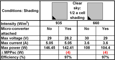 Microconverter in solar photovoltaic systems for residential applications: a cost-to-benefit comparison