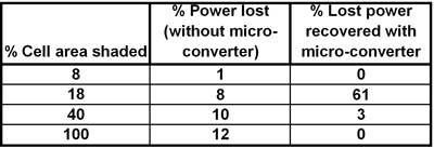 Microconverter in solar photovoltaic systems for residential applications: a cost-to-benefit comparison