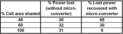 Microconverter in solar photovoltaic systems for residential applications: a cost-to-benefit comparison